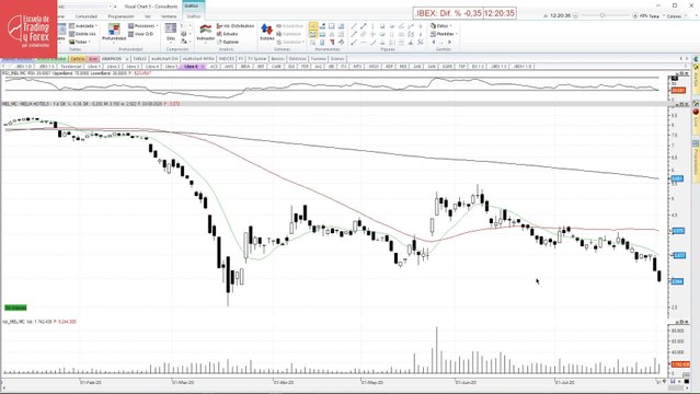 Analizamos el aspecto técnico de Meliá Hotels
