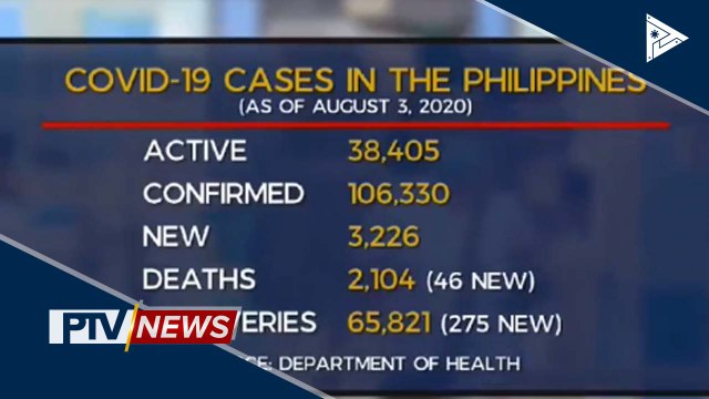 Bilang ng kumpirmadong kaso ng CoVID-19 sa Pilipinas, pumalo na sa mahigit 106K