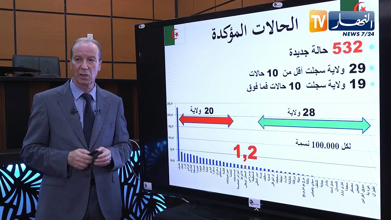 وزارة الصحة: 532 إصابة جديدة بفيروس كورونا 9 وف...