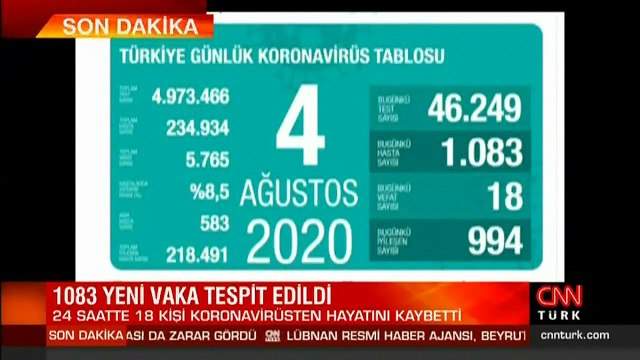 Son dakika haberi... Vaka sayısı ve can kaybı kaç oldu? 4 Ağustos koronavirüs tablosu | Video