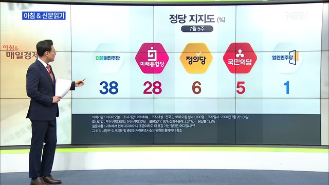 신문브리핑4 통합당 지지율 창당 이후 최고…여성·60대 이상·중도층에서 급증 외 주요기사