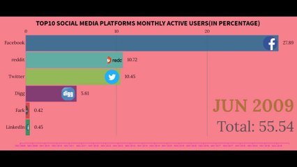 Most popular social media growth evolution(May2009-May2020)