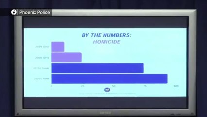 Domestic violence deaths are up 180% in Phoenix in 2020