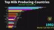 World's  Top  Milk  Producing  Countries  -  from  1960  to  2020(480p)