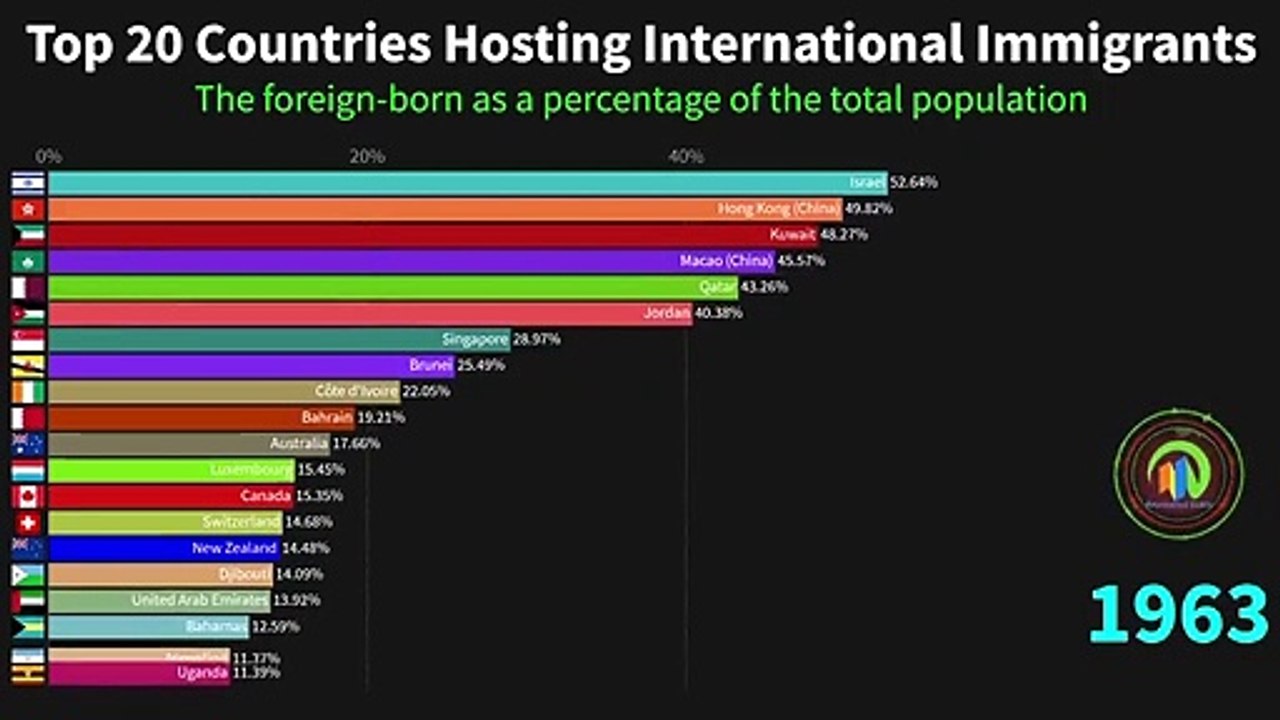 Top 20 Countries Hosting International Immigrants (as a Percentage of the Total Population)