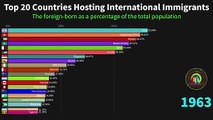 Top 20 Countries Hosting International Immigrants (as a Percentage of the Total Population)