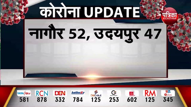 राजस्थान में 499 नए कोरोना संक्रमित मिले