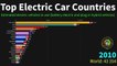 Top Electric Car Countries - Electric Vehicle - Top Electric Car Nations