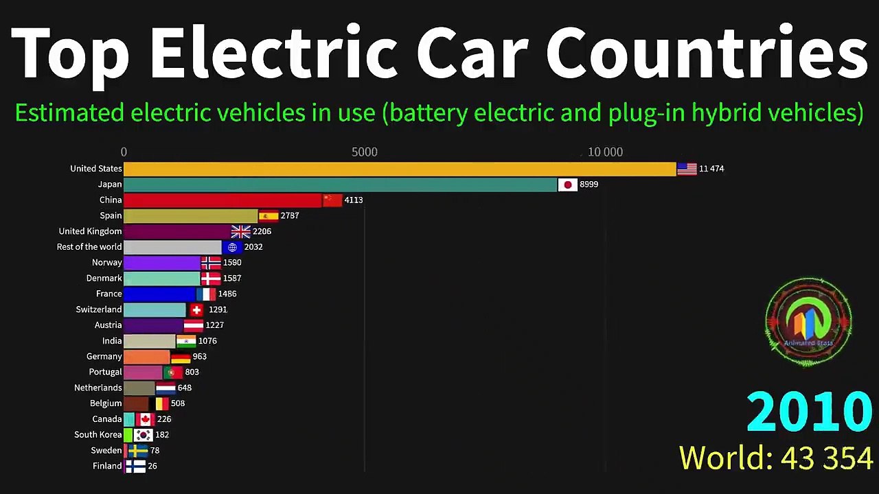 Top Electric Car Countries - Electric Vehicle - Top Electric Car Nations
