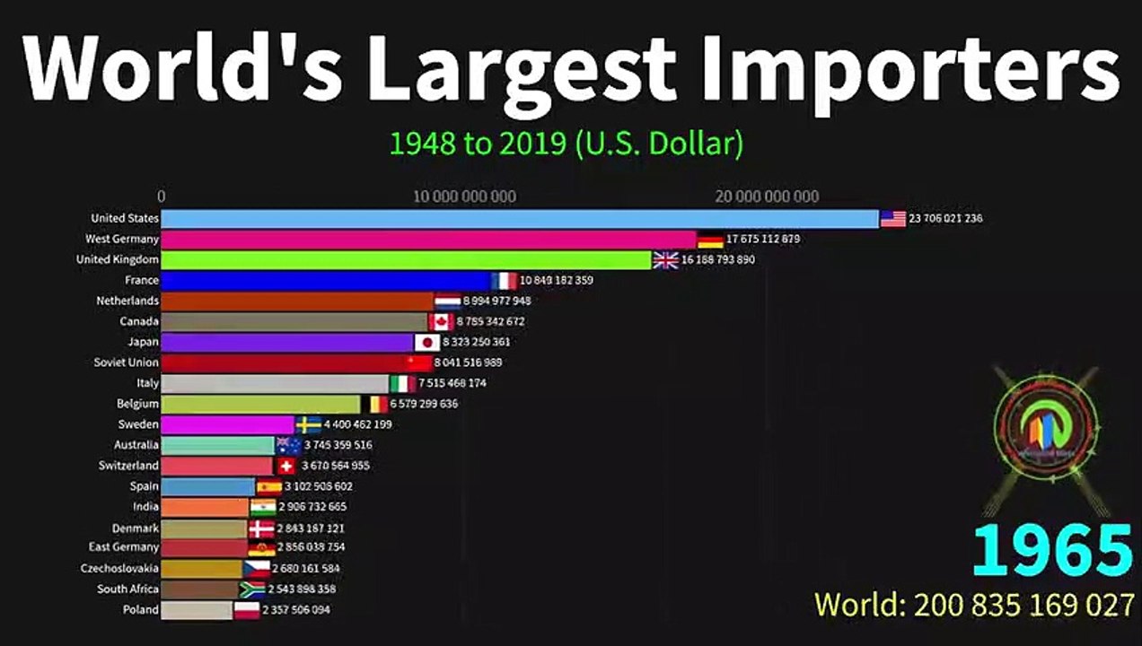 World's Largest Importing Countries from 1948 to 2020.