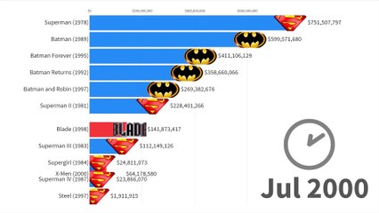 Marvel vs. DC- Most Money Grossing Movies 1978 - 2019