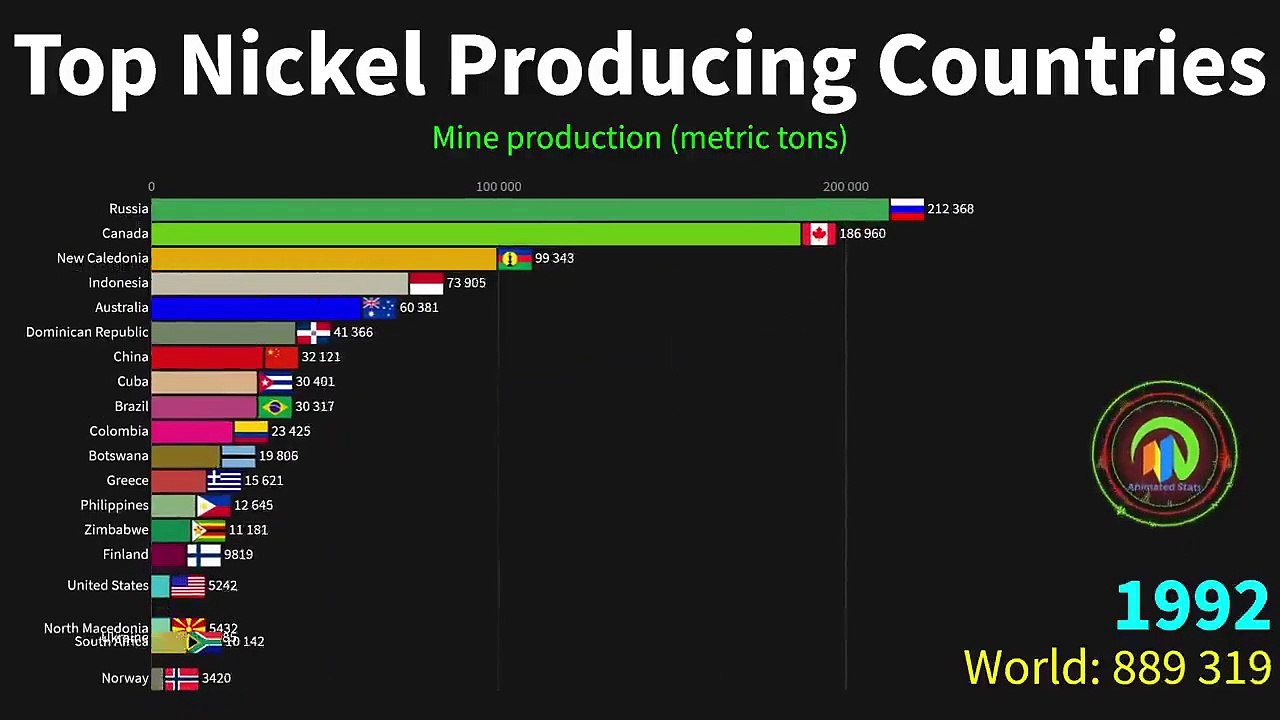 Top Nickel Producing Countries, 1970 to 2020 World Facts. video