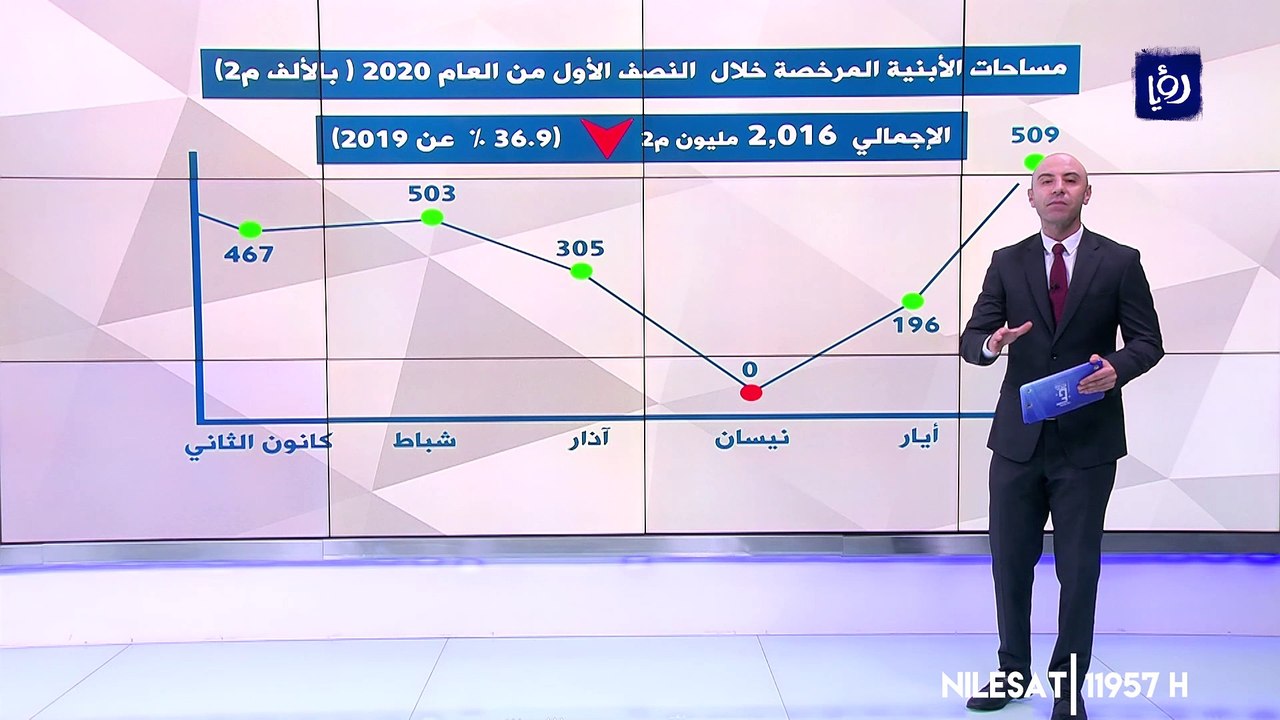 راجع كبير في النشاط العقاري بالأردن خلال النصفِ...