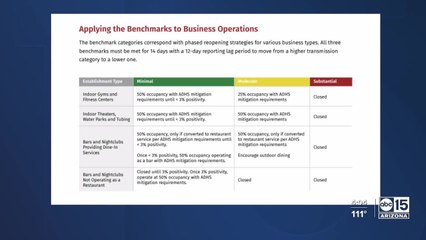 Benchmarks released for bars and gyms to reopen in Arizona