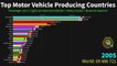 Top Motor Vehicle Producing Countries 1997 to 2020 - World Facts.