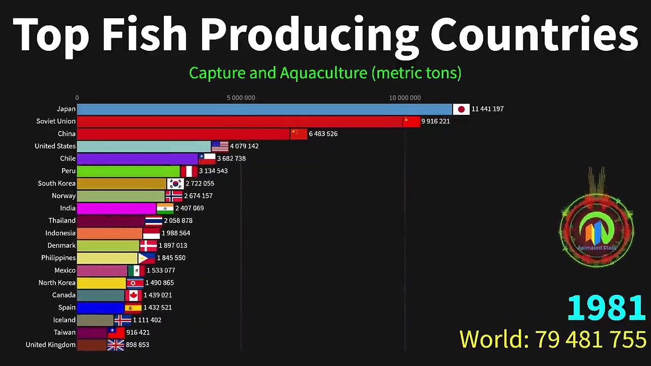 Top Fish Producing Countries, 1950 to 2020 World Facts. video