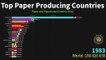 Top Paper Producing Countries, 1961 to 2020 - World Facts.
