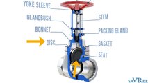 Control Valve Types (Gate Valve, Globe Valve, Ball Valve etc.)