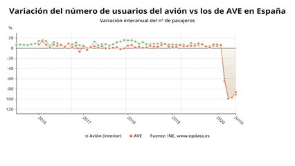 Los usuarios de avión caen un 91% en junio y los del AVE un 86,1%