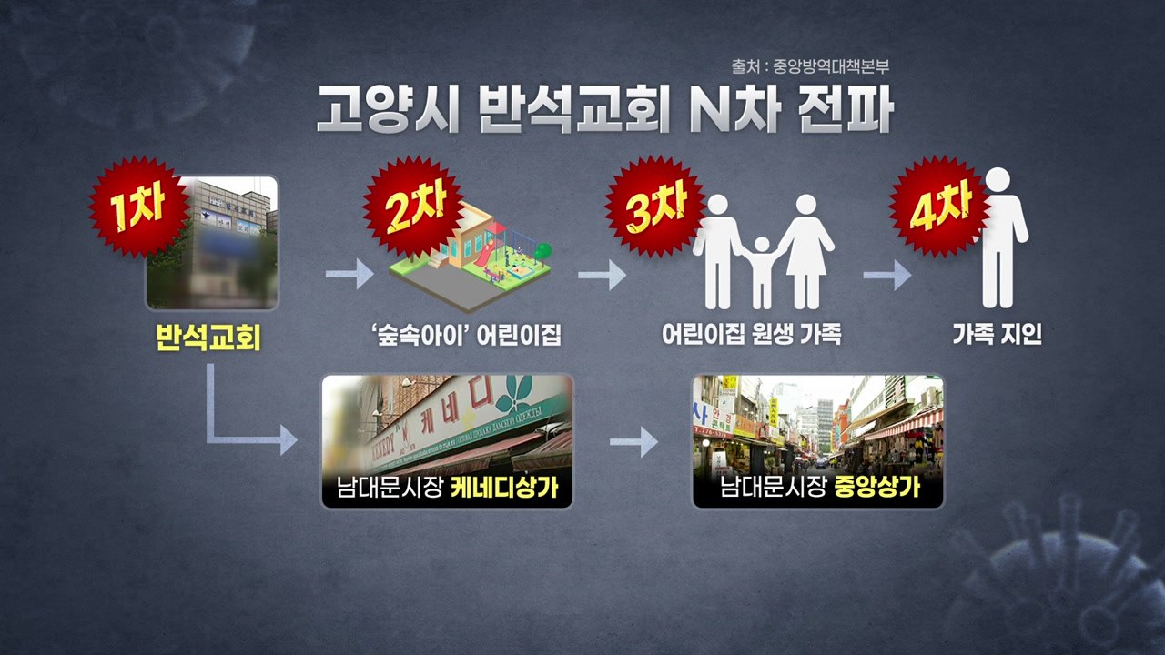 소규모 집단 감염 속출..."감염 이유 있었다" / YTN
