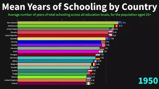 Mean Years of Schooling by Country, for the Population Aged 25+ - 1870 to 2020