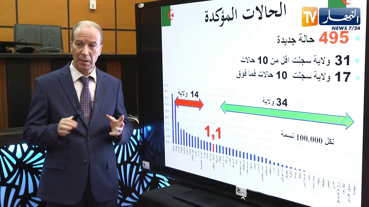 فورار: تسجيل 495 حالة جديدة و11 حالة وفاة خلال...