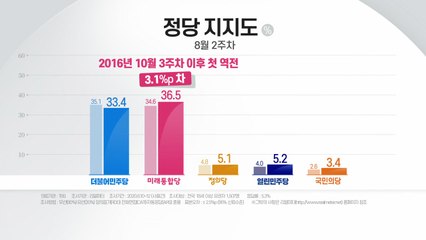 "민주 33.4% vs 통합 36.5%" 탄핵 정국 이후 첫 지지율 역전 / YTN