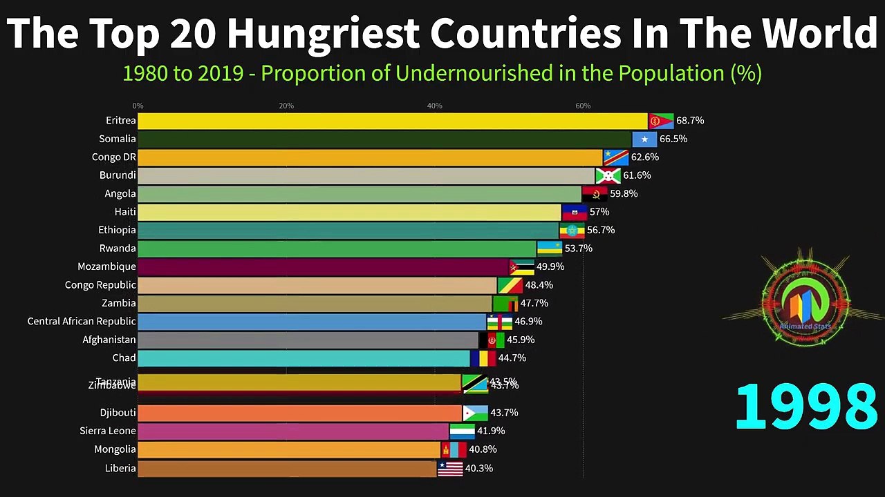 The Top 20 Hungriest Countries In The World World Facts. video