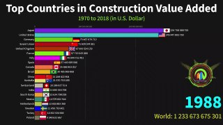 Top Countries in Construction Value Added - World Facts.