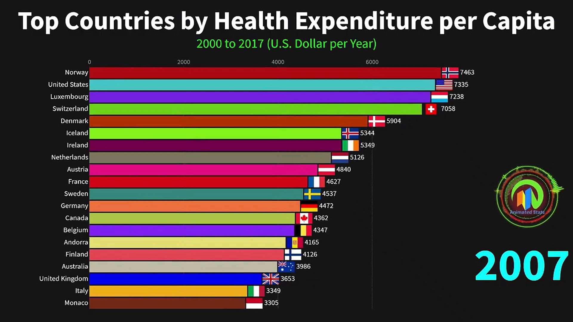 ⁣Top Countries by Health Expenditure per Capita (Both Public and Private Expenditure).