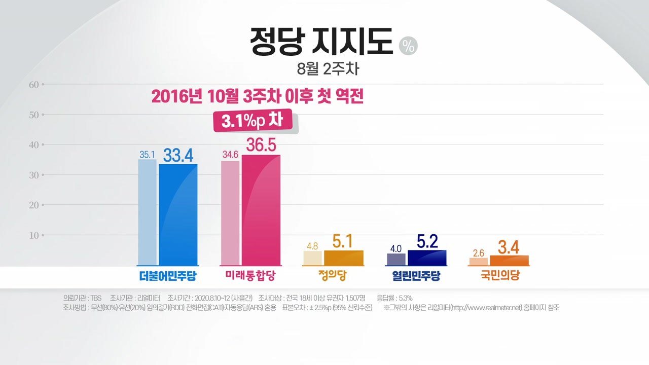 [뉴있저] 與 지지율 논란에 개혁 후퇴?...어부지리 통합당은 좌클릭? / YTN