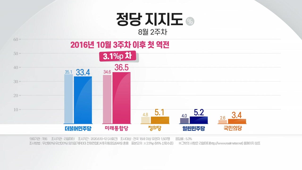리얼미터 "통합당 지지율 36.5%...민주당 처음 역전" / YTN