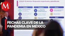 La pandemia de coronavirus en México: las fechas clave