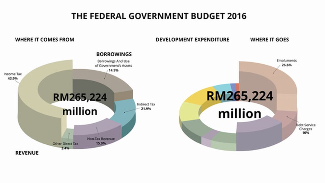 Federal Government Budget 2016