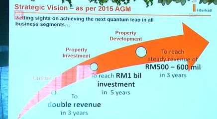 I-Bhd: Steady income over 5 years