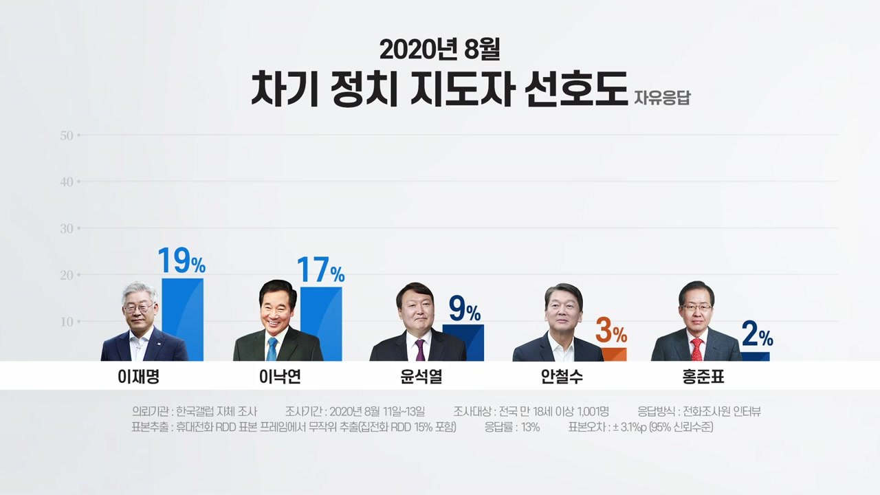 갤럽 "차기 선호도 이재명 19%·이낙연 17%"...첫 역전 / YTN