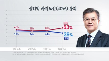 [나이트포커스] 심리적 마지노선까지 붕괴...문 대통령 지지율 비상 / YTN