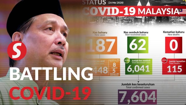 Covid-19 cases continue to spike with 187 cases