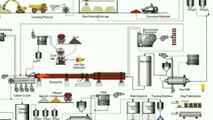 Manufacturing Processes of Cement  , Step by Step Process