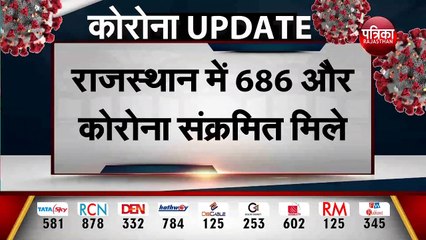 राजस्थान में 686 और कोरोना संक्रमित मिले