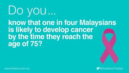 Do you know ... that one in four Malaysians is likely to develop cancer by the time he/she reaches the age of 75?