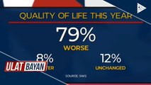 SWS: 79% ng mga Pilipino, lumala ang kalidad ng pamumuhay ngayong 2020