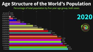 Age Structure of the World's Population 1950 to 2100 (Unsorted bar chart) - World Facts
