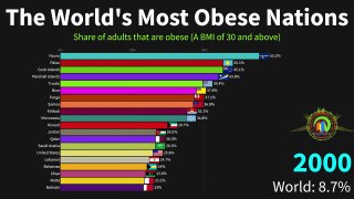 The World's Most Obese Nations - World Facts