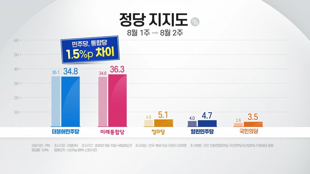 "통합 36.3% vs 민주 34.8%"...대통령 지지율 2주 연속 하락 / YTN