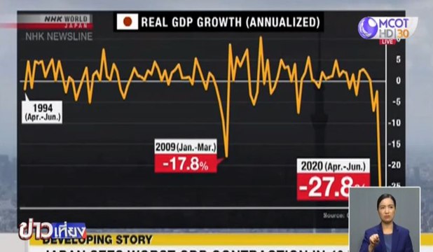 โควิด-19 ทำเศรษฐกิจญี่ปุ่นหดตัวแรง