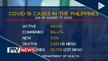Higit 3,000 bagong CoVID-19 cases, naitala ngayong araw