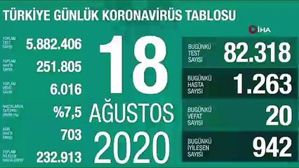 Son 24 saatte korona virüsten 20 kişi hayatını kaybetti