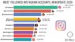 Who is the Most followed  persons onInstagram 2020