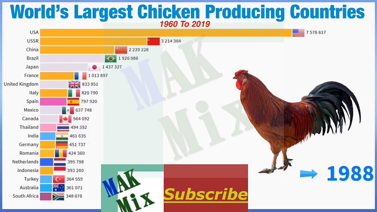 Chicken  market over time